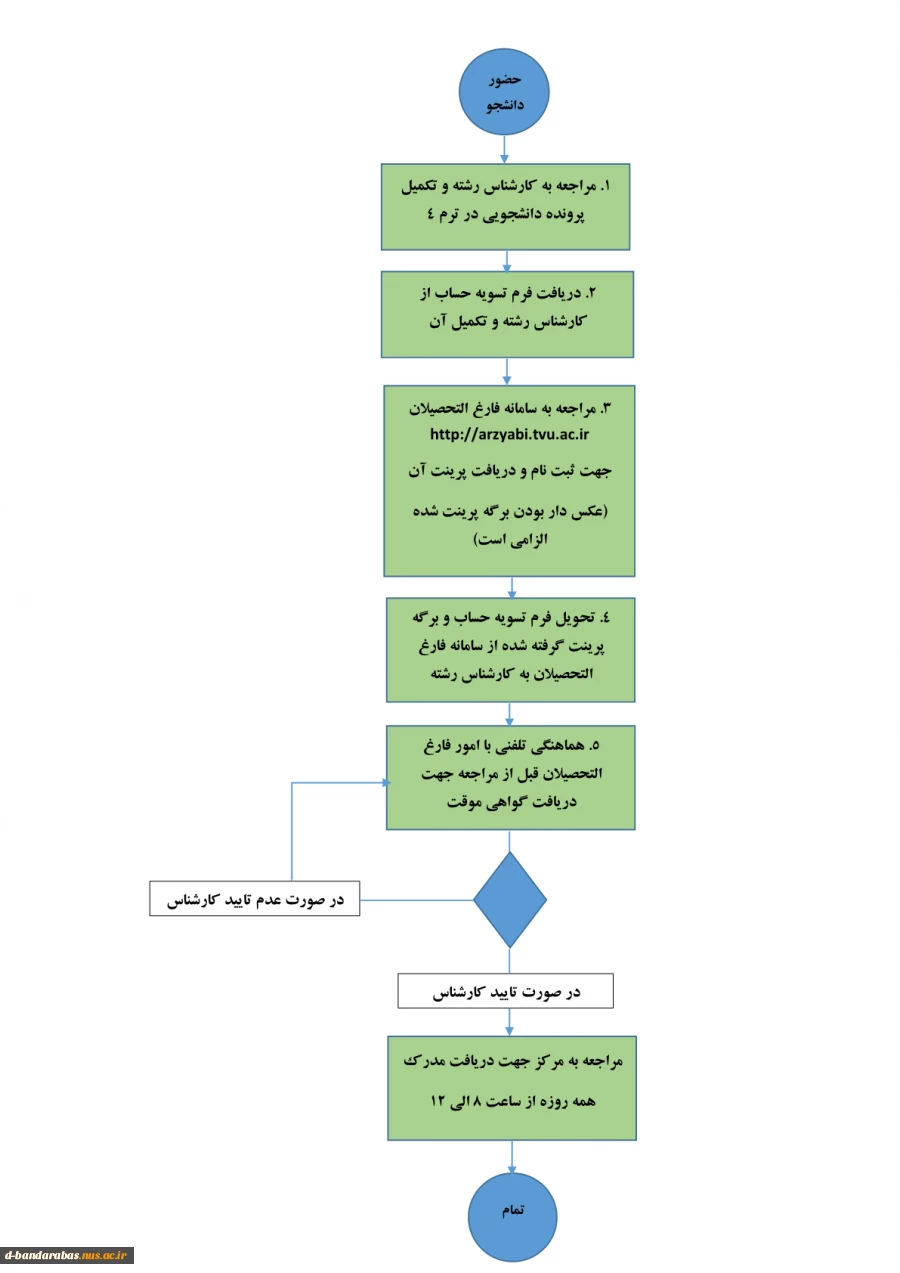 مراحل انجام فارغ التحصیلی