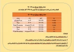 اطلاعیه حذف و اضافه  نیمسال دوم 97-96